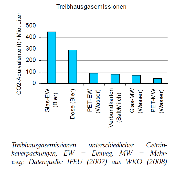 TreibhausgasemissionenGetraenkeverpackungen.PNG