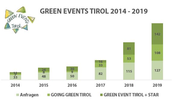 2014 waren es noch 18 zertifizierte Veranstaltungen, 2019 sind es schon 250. 2014 waren es noch 18 zertifizierte Veranstaltungen, 2019 sind es schon 250