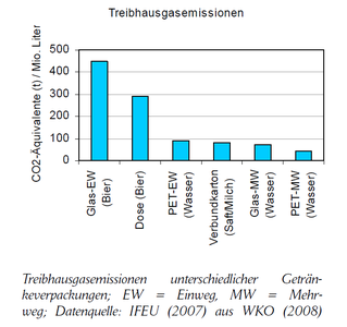 Treibhausgasemissionen gemessen in CO2-Äquivalente in Tonnen pro Millionen Liter von unterschiedlicher Getränkeverpackungen. Einweg-Gläser und Einweg-Dosen haben besonders hohe Emissionen, Mehrweg-Gläser und Mehrweg-PET_Flaschen haben wesentlich weniger.