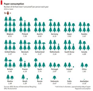 Papierverbrauch in Bäumen pro Person / pro Jahr Papierverbrauch der verschiedenen Länder berechnet als Verbrauch an Bäumen pro Person pro Jahr. In Österreich ist der Durchschnittsverbrauch bei knapp sieben Bäumen pro Einwohner und Einwohnerin pro Jahr.